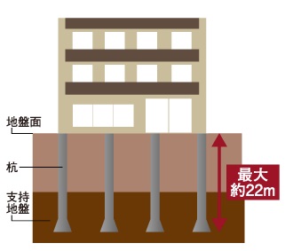 地盤調査・強固に建物を支える杭基礎