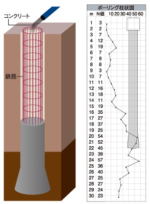 場所打ちコンクリート杭