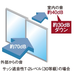 静かな暮らしを守る防音サッシ