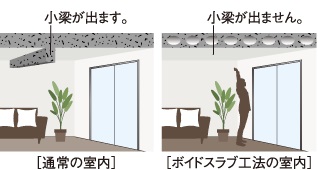 小梁不要の中空ボイドスラブ工法