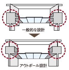 効率の良いアウトポール設計