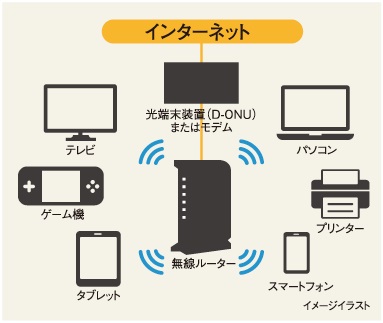 安定したインターネット環境