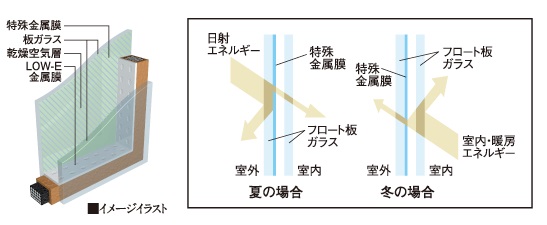 結露防止にも効果的なLOW-Eペアガラス