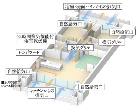 いつでも快適な24時間換気システム