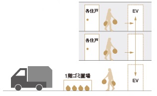 24時間毎日ゴミ出し可能