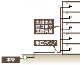 クリーンな直結増圧給水方式