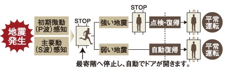 地震・火災時管制機能付エレベーター