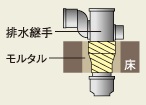 火の上昇をストップ゚