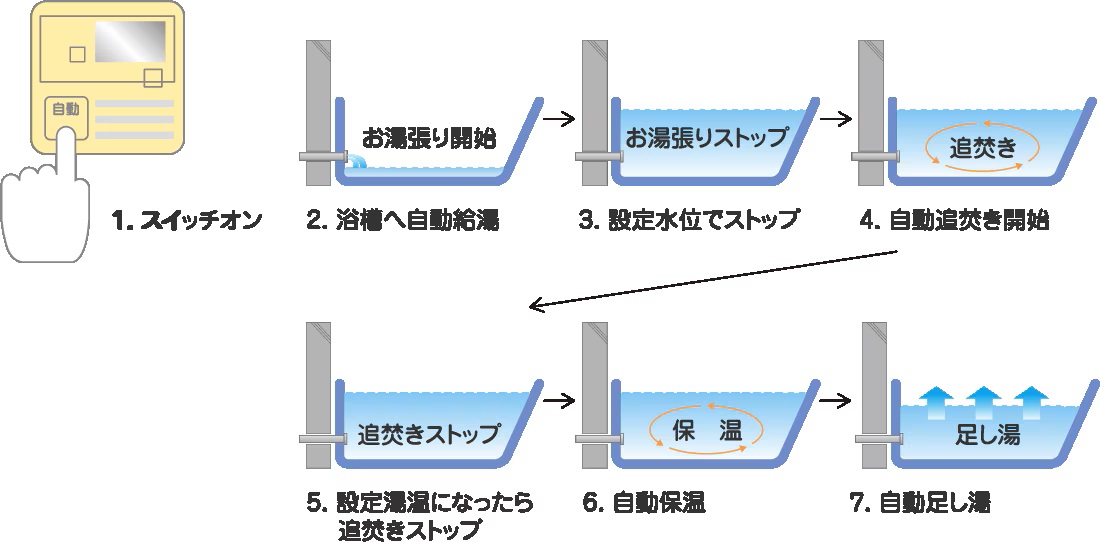 フルオートバスシステム リモコン通話機能付