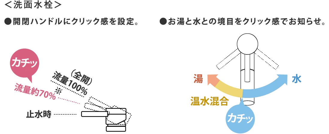 <洗面水栓>