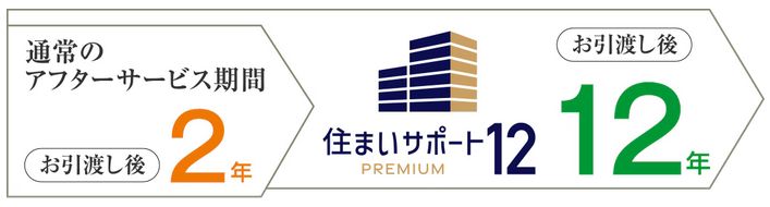 住まいサポート12 PREMIUM(オプション・有料)