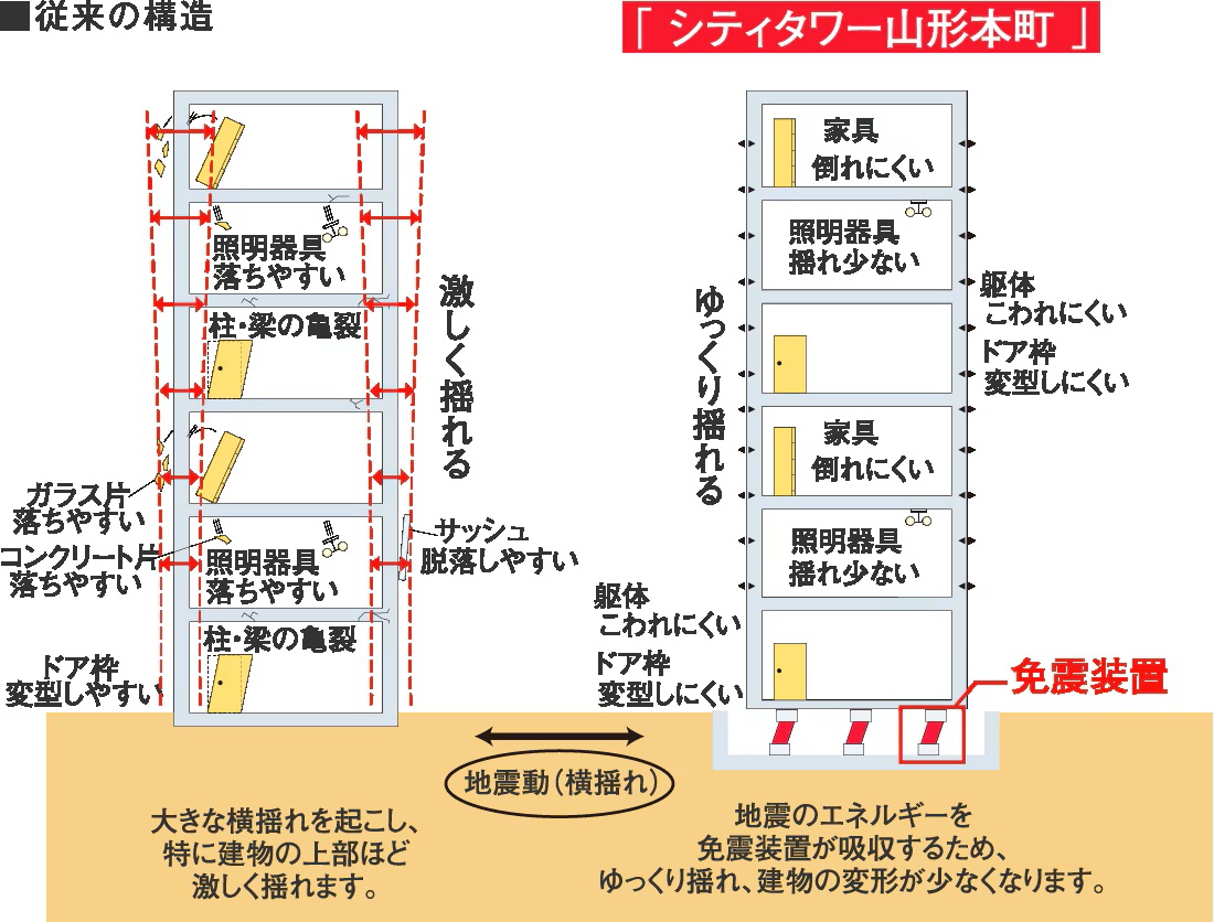 免震構造 ※住宅棟以外を除く。