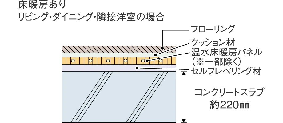 床スラブ厚
