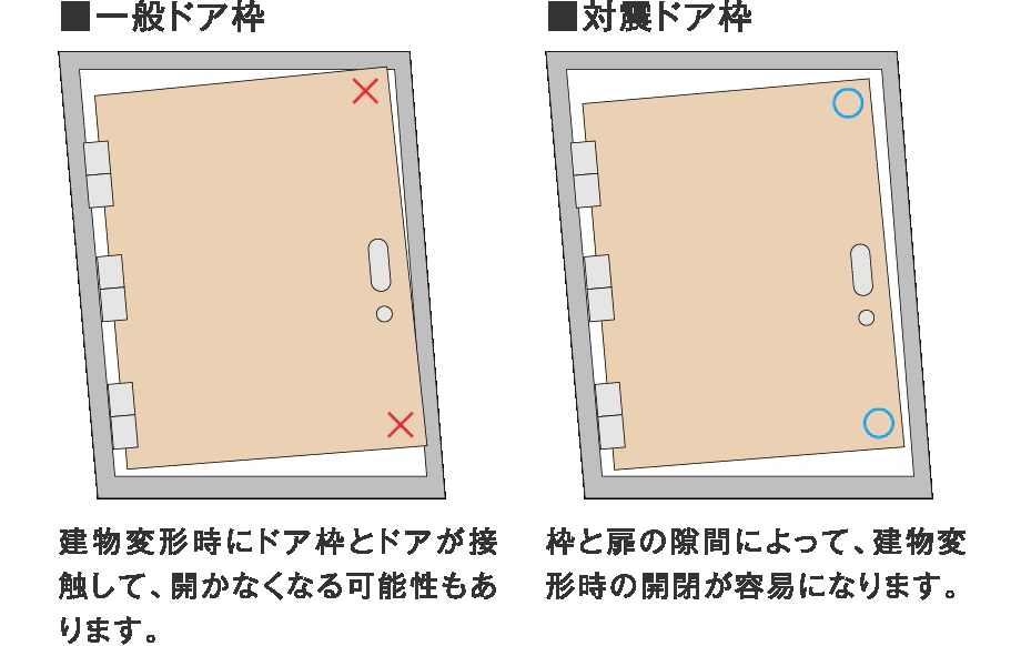 対震ドア枠