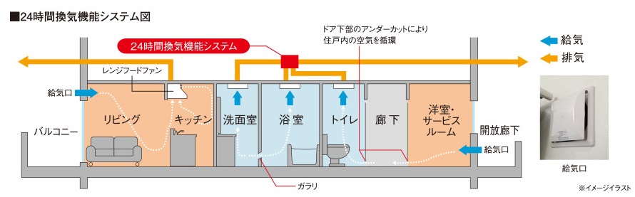 24時間換気機能システム