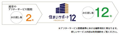 住まいサポート12 PREMIUM（オプション・有料）