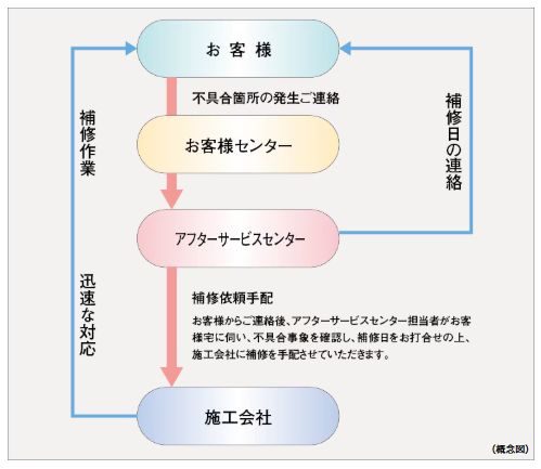 住友不動産のアフターサービス