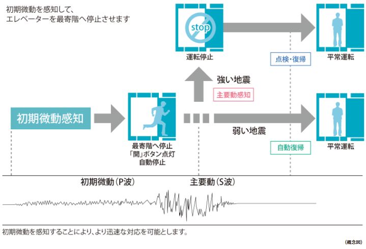 エレベーター安全装置