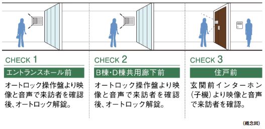 ダブルオートロックシステム
