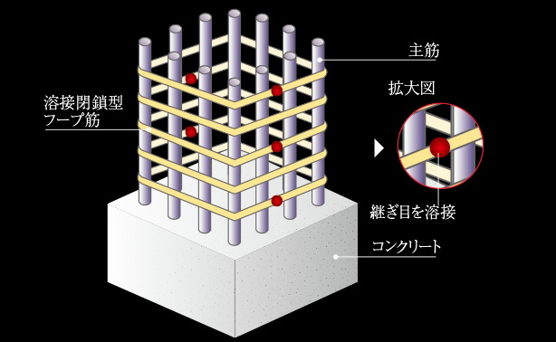 溶接閉鎖型フープ筋