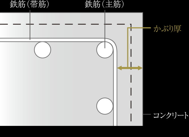 コンクリートかぶり厚