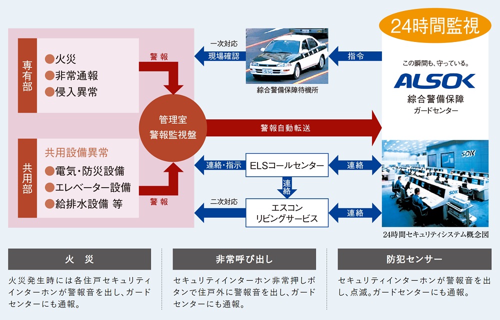 綜合警備保障による24時間セキュリティシステム。