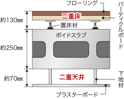 二重床・二重天井