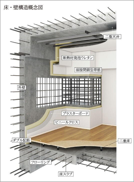 耐震性・快適性にこだわった床・壁構造