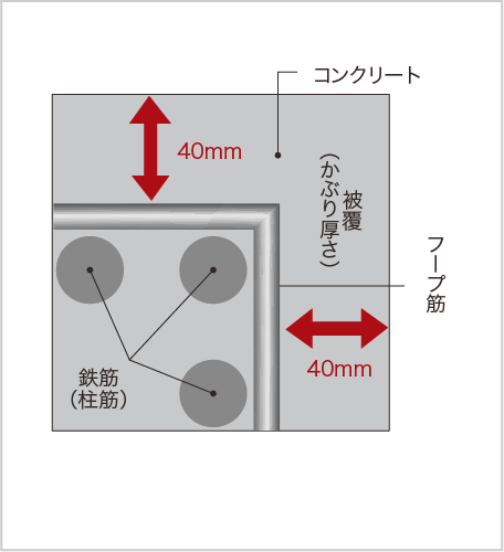 コンクリートかぶり厚さ