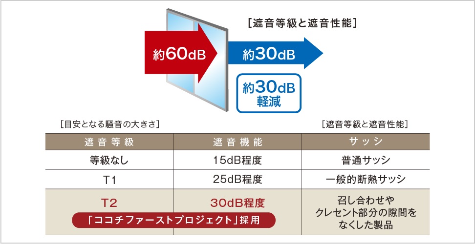 遮音性能を確保したサッシ