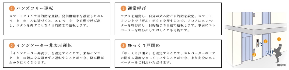 スマートフォンを活用した便利なエレベーター機能