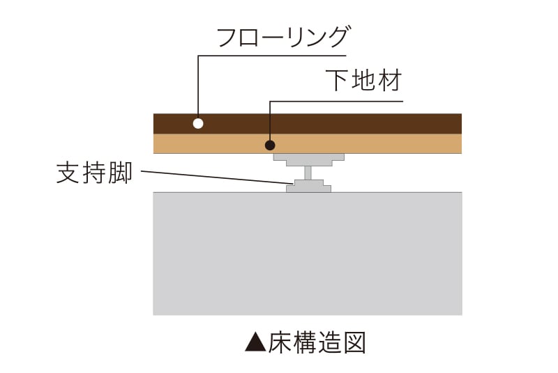 二重床・二重天井構造