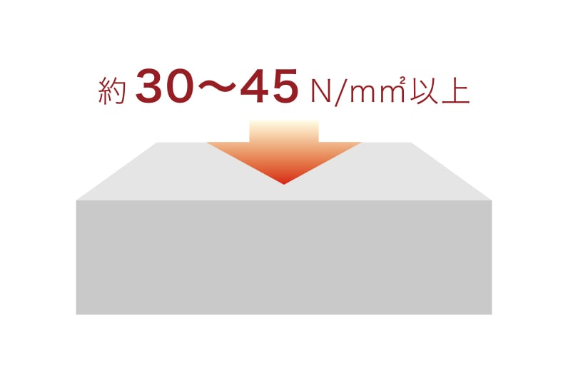 コンクリートの設計基準強度は
約30〜45N/ｍ㎡以上