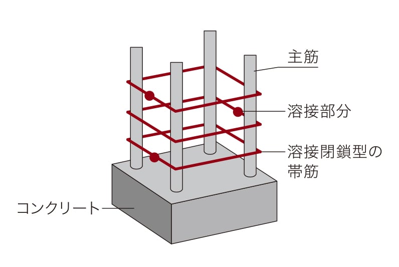 溶接閉鎖型の帯筋