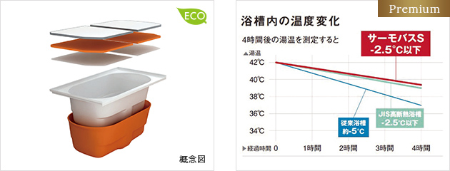お湯が冷めにくい
サーモバスS