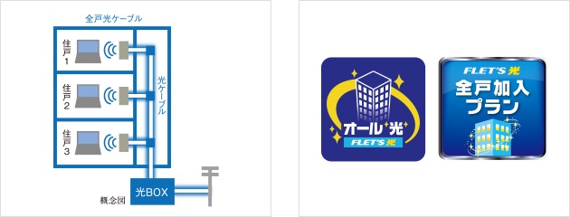 高速インターネット使い放題
フレッツ光全戸加入プラン