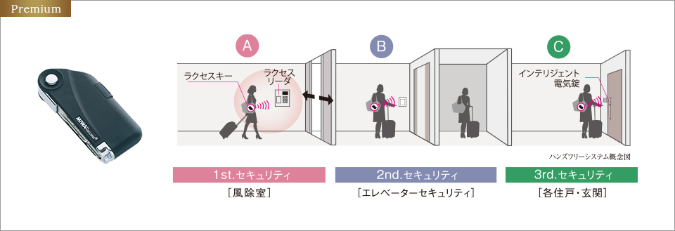 エントランスから玄関ドアまでカギを取り出さずに解錠できるハンズフリー電気解錠システム
ラクセス