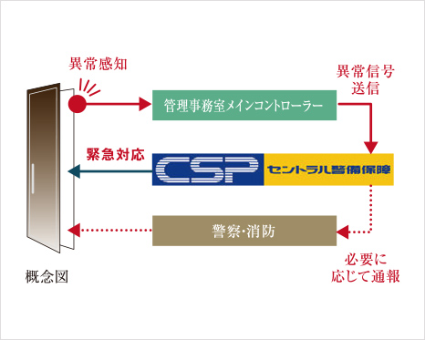 不正な侵入を感知して通報
防犯センサー