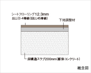リビング・ダイニングと居室は
約250mmの床厚