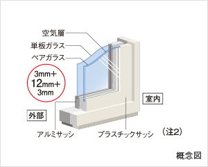耐熱性の高い
プラスチックサッシ＆ペアガラス
