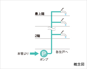 新鮮な水を供給する
直結加圧式給水