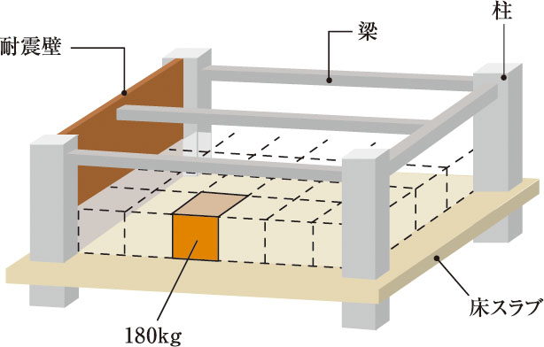 強度の高い床構造