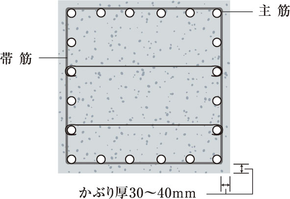 鉄筋コンクリート構造