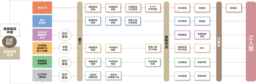入居後も安心して住んでいただくために
