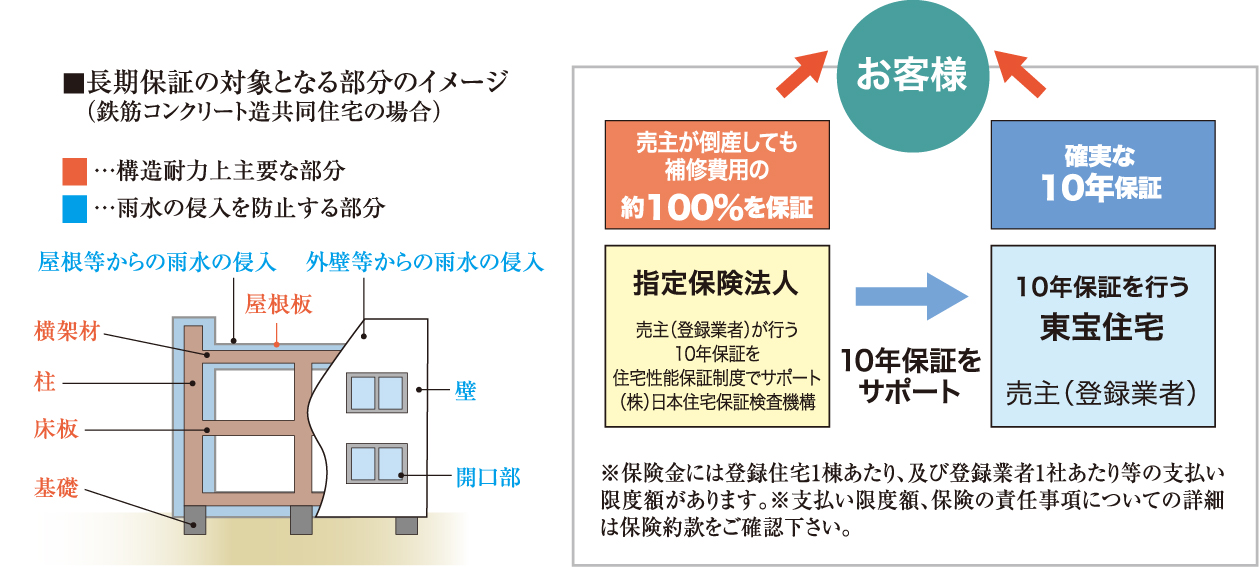 住宅瑕疵担保責任保険制度