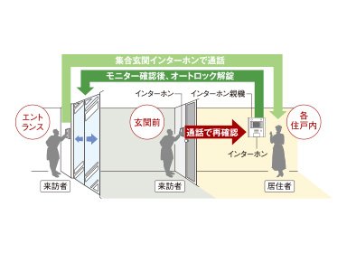 不審者の侵入を防ぐ「オートロックシステム」