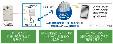 外出先からガス機器を遠隔操作可能な「IoTシステム」