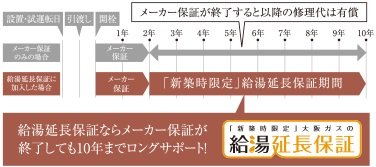 給湯器・床暖房・浴室暖房の最大10年保証