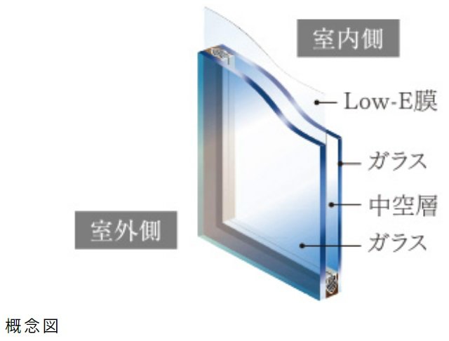 断熱性を高めた「Low-E複層ガラス」