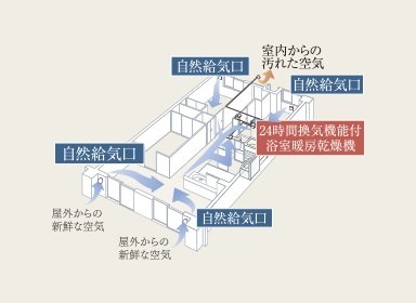 24時間換気システム